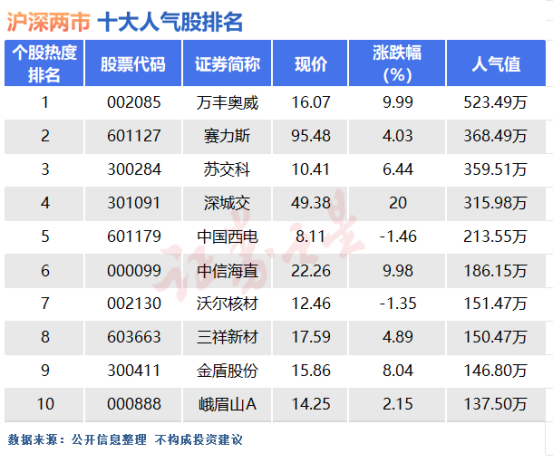 4月19日十大人气股:这一板块风险味道渐浓