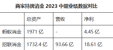 持牌消金半年报观察一:头部争夺战谁最强?蚂蚁消金vs招联消金