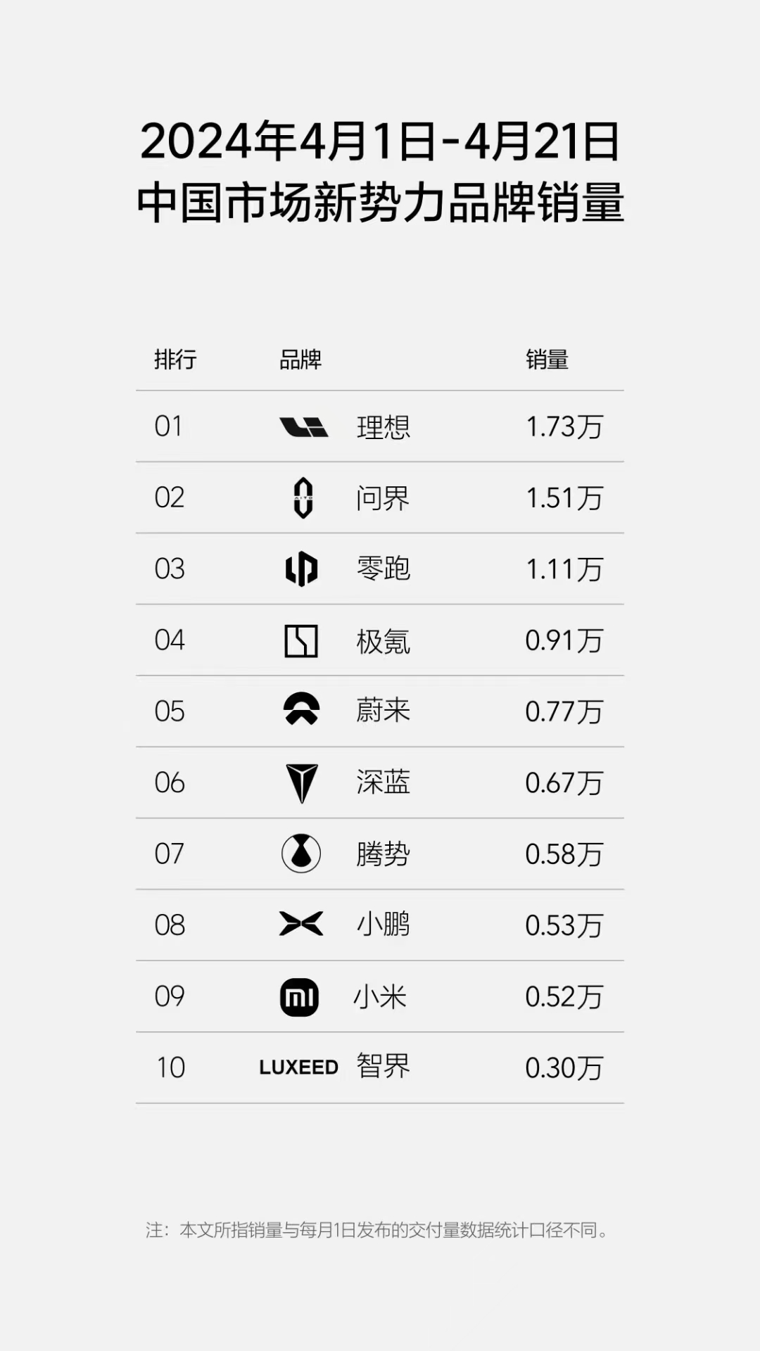 4月新势力品牌最新销量:理想问界零跑提前破万,小米持续走量