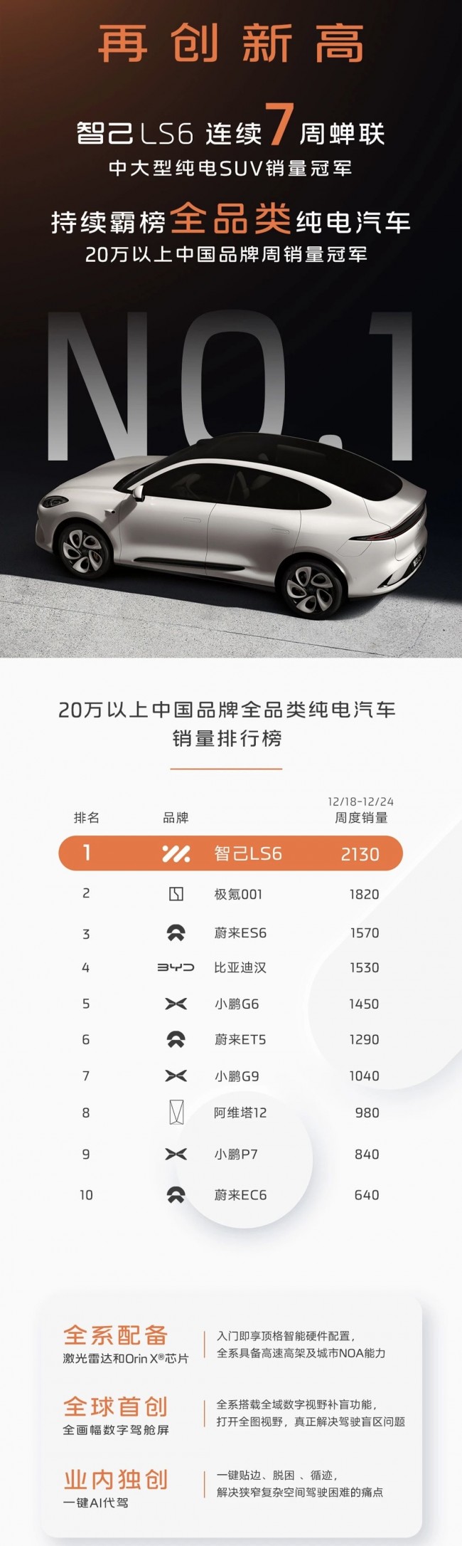 智己ls6蝉联双料冠军,智己获l3测试牌照引资本关注